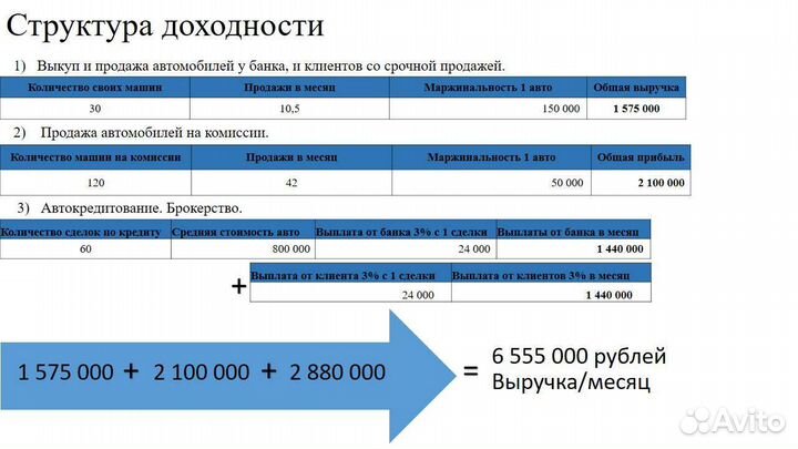Инвестиции в автобизнес