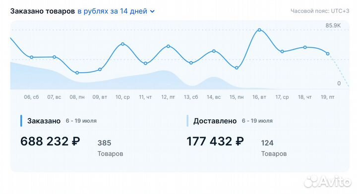 Готовый бизнес на Озон с прибылью от 1,3млн/мес