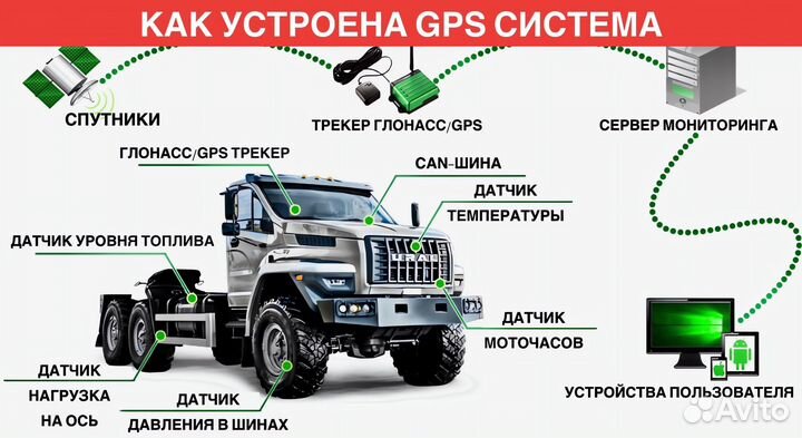 GPS Глонасс мониторинг транспорта