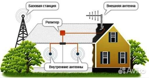 Усилитель- ретранслятор GSM / 3G орбита OT-GSM03