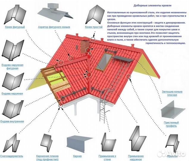 Доборные элементы для кровли капельник конек