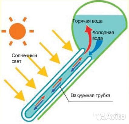 Солнечный водонагреватель с баком 150 л