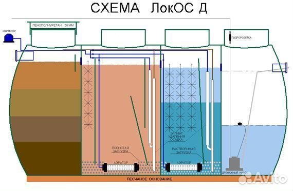 Септик под ключ Локос-20Д Стандарт