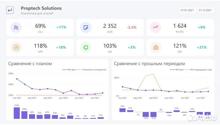 Дашборды и аналитика в Power BI / Google Таблицах