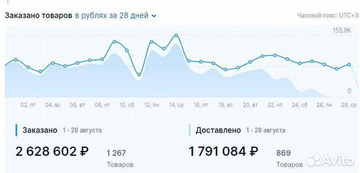 Менеджер маркетплейсов максимизирую Ваши продажи