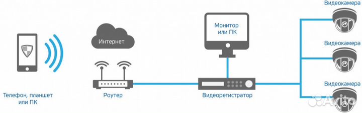 Видеонаблюдение