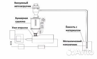 Вакуумные загрузчики для полимеров 300 кг/ч