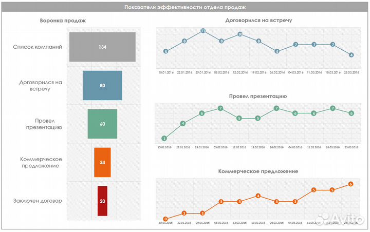 Аналитика, отчетность Excel/Google таблицы/PowerBI