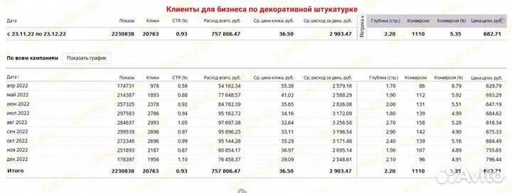 Настройка рекламы в Яндекс Директ. Директолог
