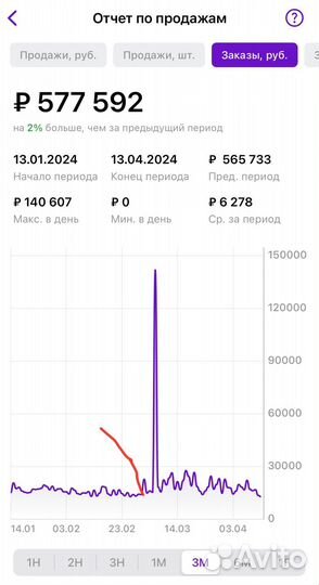 Выход на Wildberries, ozon, ям, обучение, аудит