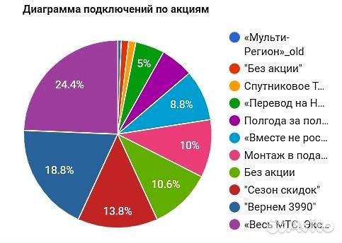Спутниковое тв МТС, Триколор тв, Интернет 4g