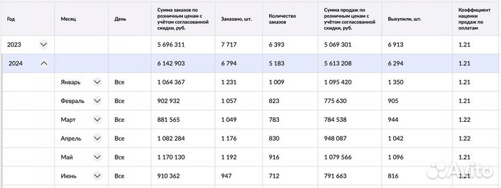 Бизнес на маркетплейсах под ключ / инвестиции