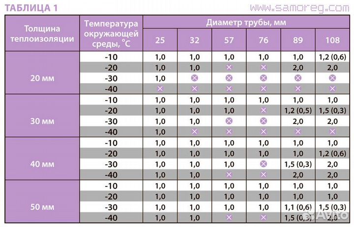 Греющий кабель для труб Корея 16 Вт.м