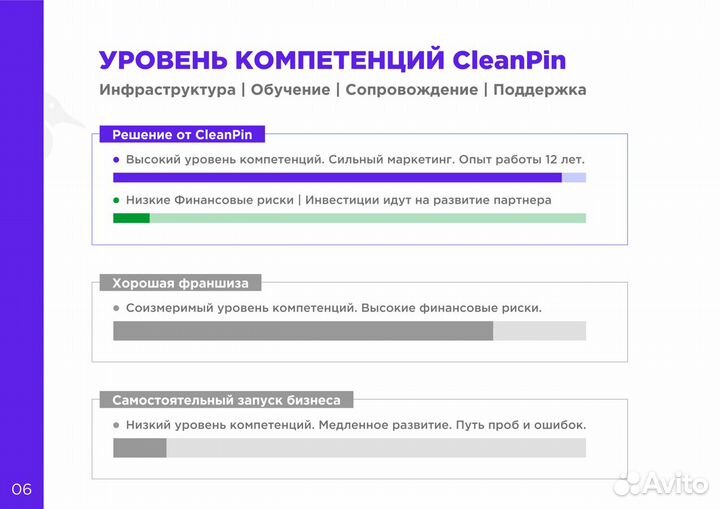 Готовый бизнес под ключ / Партнёрство / Франшиза