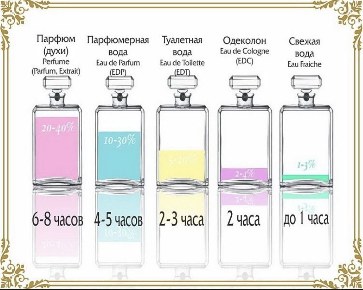 Духи парфюмерная вода и туалетная вода отличия
