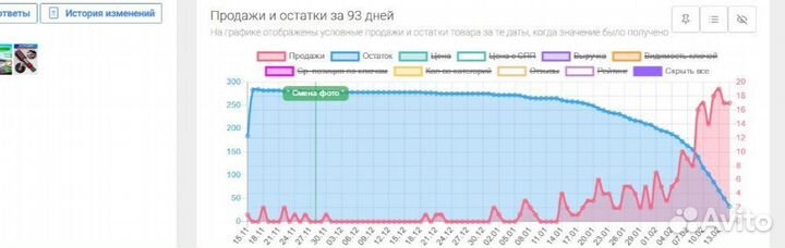 Продвижение, реклама, вывод в топ wildberries