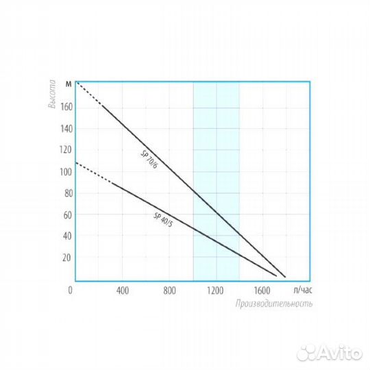 Погружной винтовой насос Belamos SP70/6