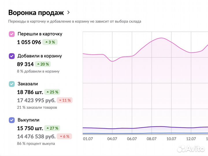 Подбор товара для маркетплейса Wildberries вб Озон