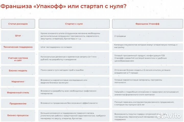 Магазин упаковки и одноразовой посуды Упакофф