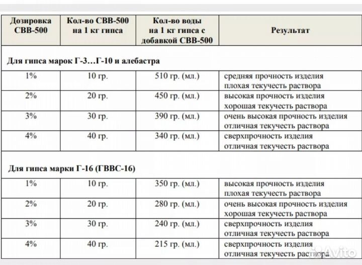 Преобразователь гипса свв - 500