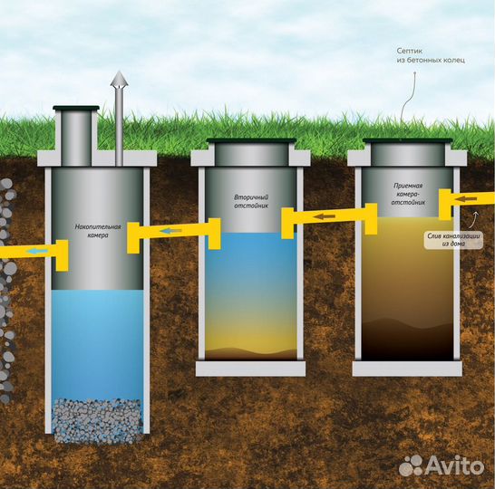 Монтаж септика под ключ, бурение скважин