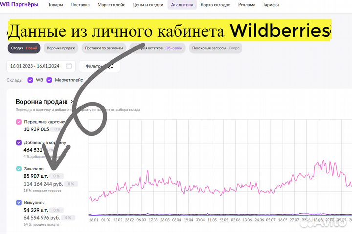 Готовый бизнес Wildberries под ключ, 110 годовых