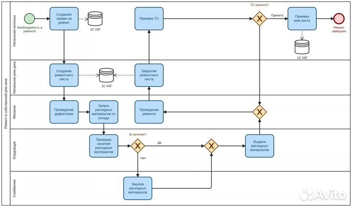 Бизнес-консультант, аналитик. Процессы и KPI