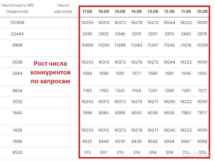 Продвижение на Wildberries вывод карточки в топ