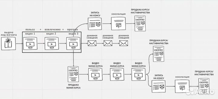 Автоворонка для онлайн школы, эксперта или специал