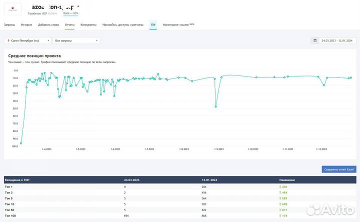 SEO продвижение сайтов в топ 1
