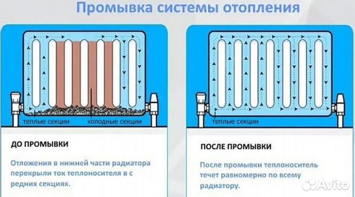 Промывка отопления. Прочистка отопления