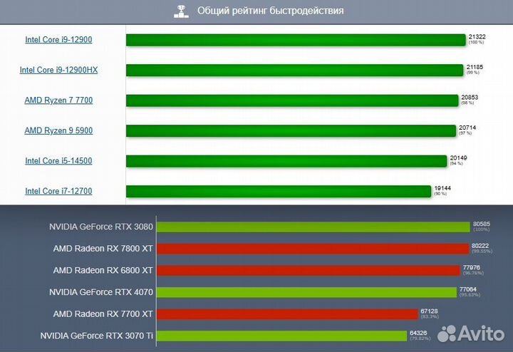 Зверьi9,Zсерия,rtx3080(10Гб),DDR5-32Гб,Nvme1Тб+1Тб