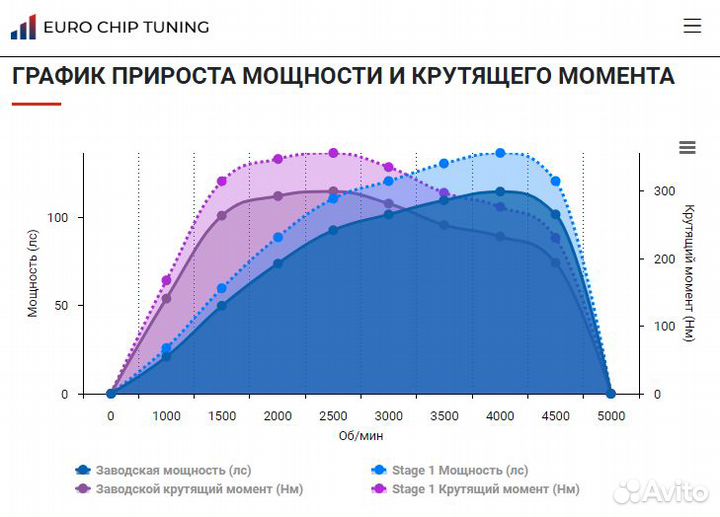 Чип тюнинг Citroen Jumpy 1.6 bluehdi III 115 лс