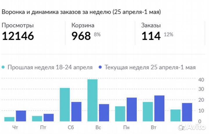 Создание карточек товара на Wildberries