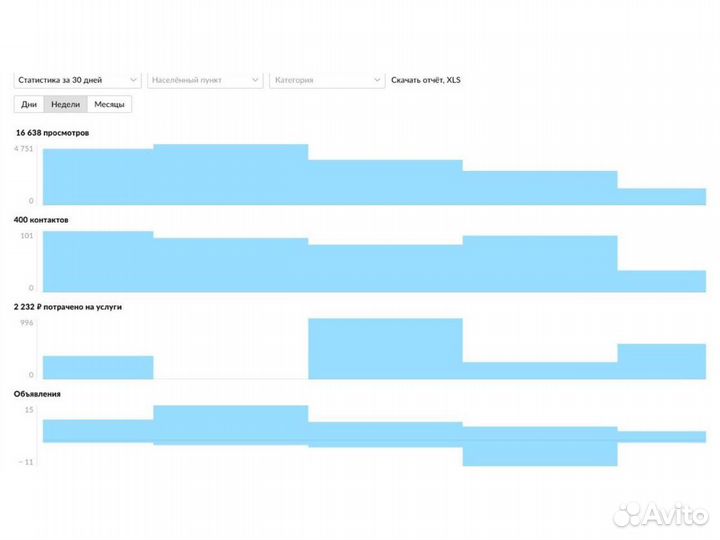 Авитолог. Услуги специалиста по Авито