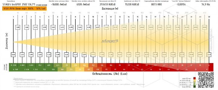 Stage4 brospot 250Z, Прожектор типа spot / 250 вт / 6128 лм / 293459 кд / 75 Ra / zoom: 9,4-36,7/ 10