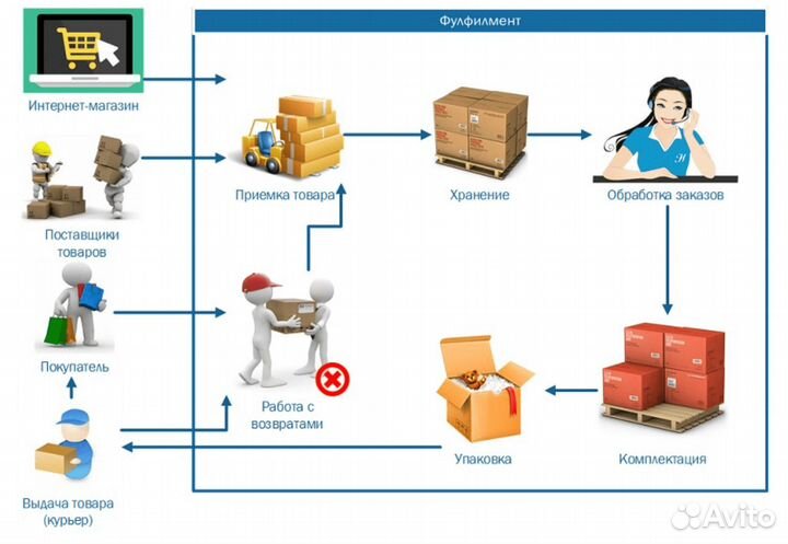 Фулфилмент для маркетплейсов под ключ в Новосибирс