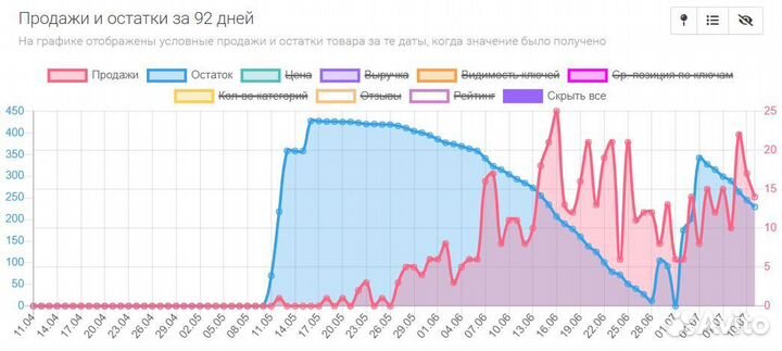 Аудит кабинета Wildberries