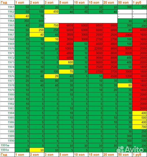Монеты СССР погодовка поздние