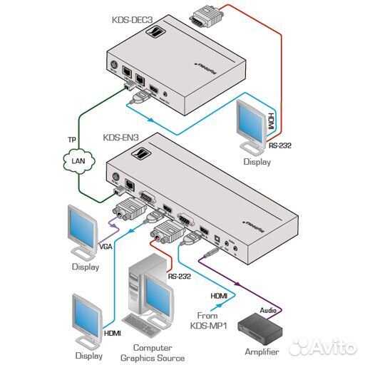 Kramer KDS-DEC3, Декодер видео из сети Ethernet