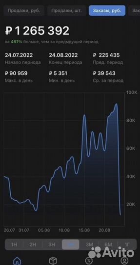 Бесплатная консультация и аудит Wildberries и Ozon