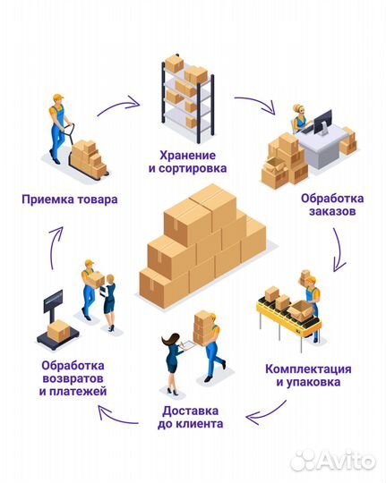 Фулфилмент, доставка, хранение Wildberries Ozon