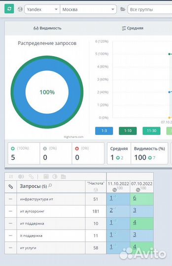 Раскрутка и продвижение сайтов, SEO топ за 2 дня