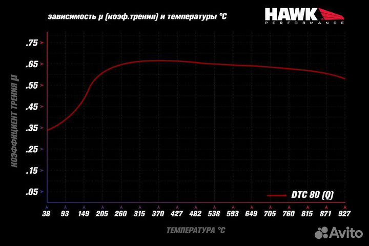 Колодки тормозные HB542Q.600 hawk DTC-80; Wilwood