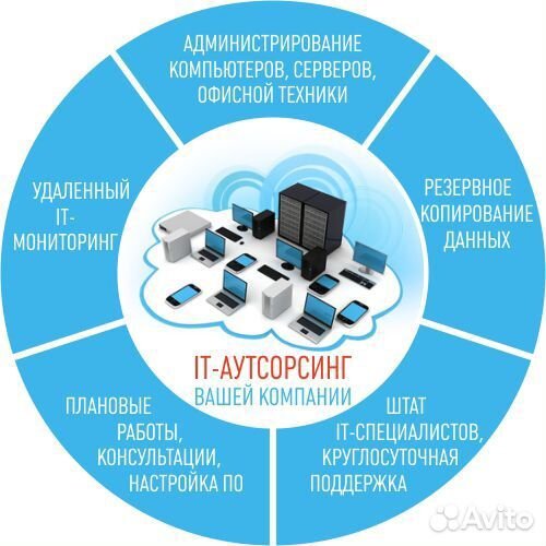 Услуги ит - аутсорсинга (Обслуживание компаний)