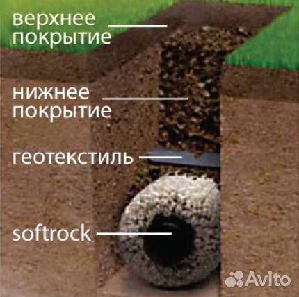 Дренаж участков