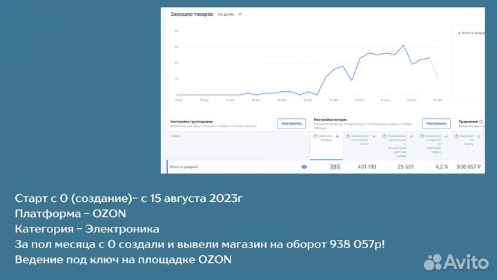 Менеджер маркетплейсов WB Ozon Яндекс продвижение