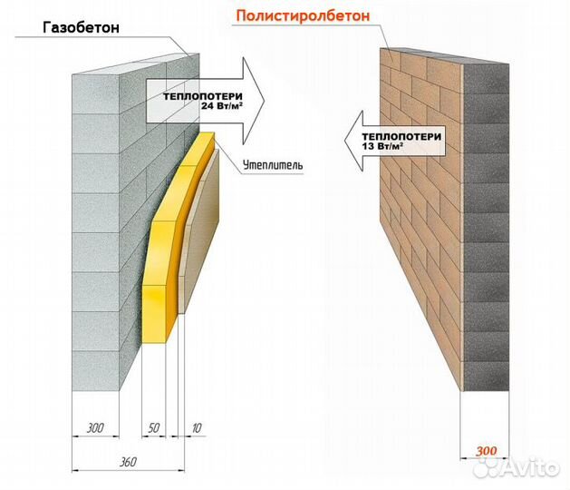 Блоки полистиролбетон (альтернатива газоблоку)