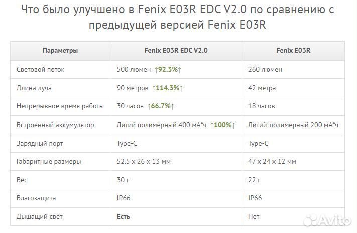 Светодиодный фонарь брелок Fenix E03R EDC V2.0