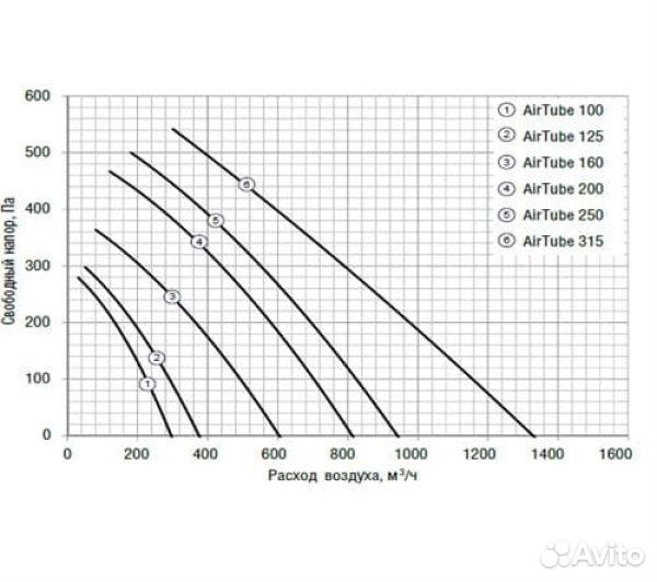 Приточная вентустановка Shuft AirTube 250